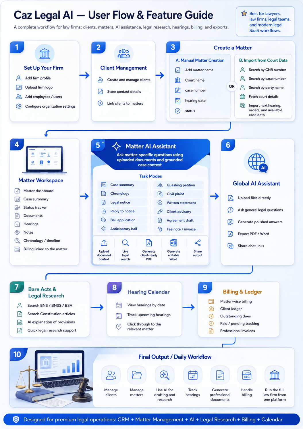 Caz Legal AI user flow and feature guide